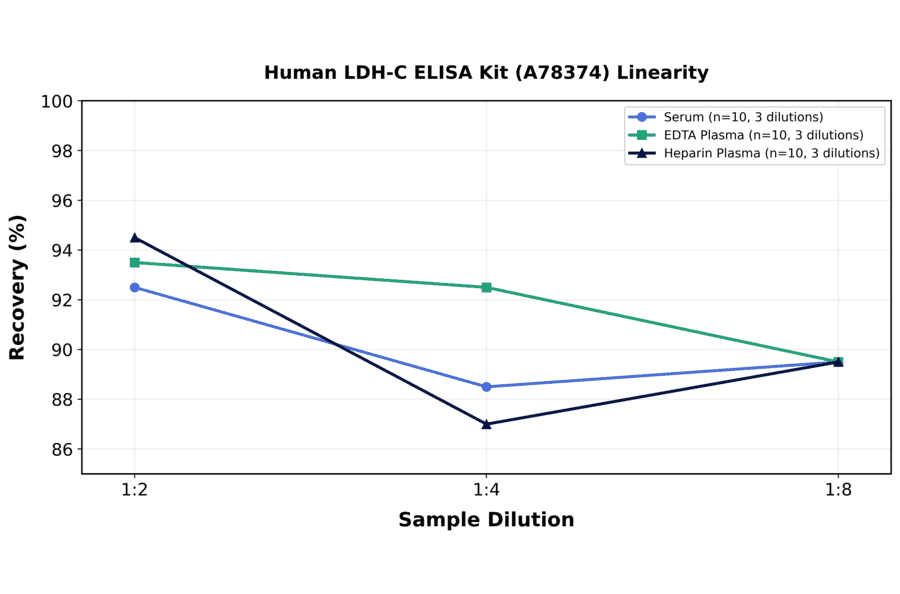 Linearity - Human LDH-C ELISA Kit (A78374) - Antibodies.com