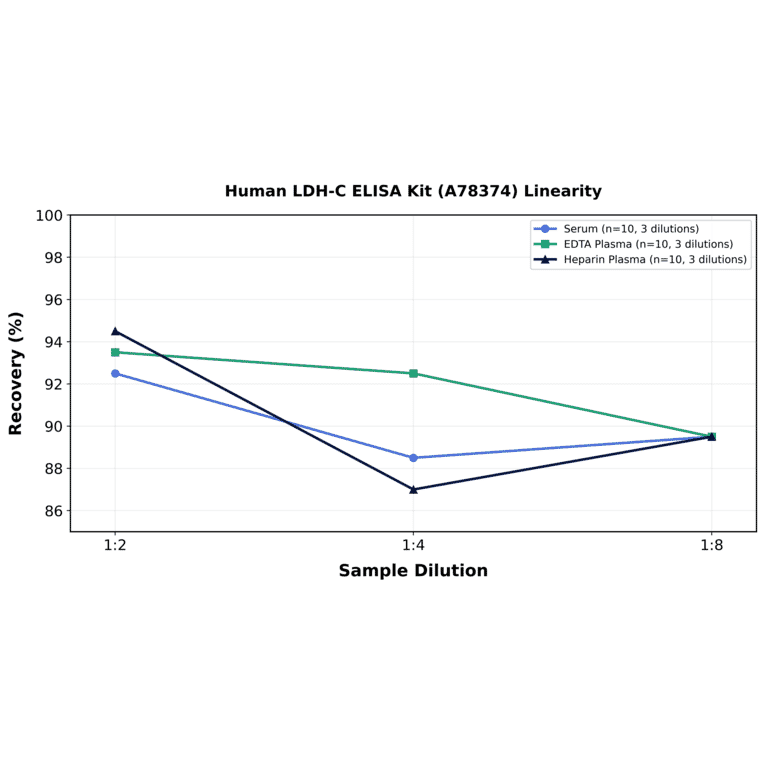 Linearity - Human LDH-C ELISA Kit (A78374) - Antibodies.com