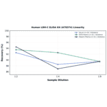 Linearity - Human LDH-C ELISA Kit (A78374) - Antibodies.com