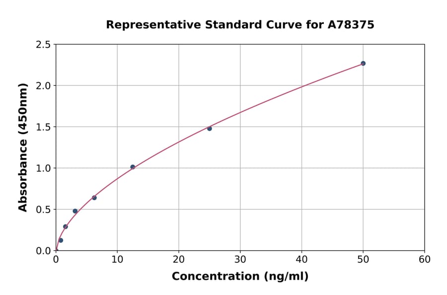 Standard Curve - Human LDHD/DLD ELISA Kit (A78375) - Antibodies.com