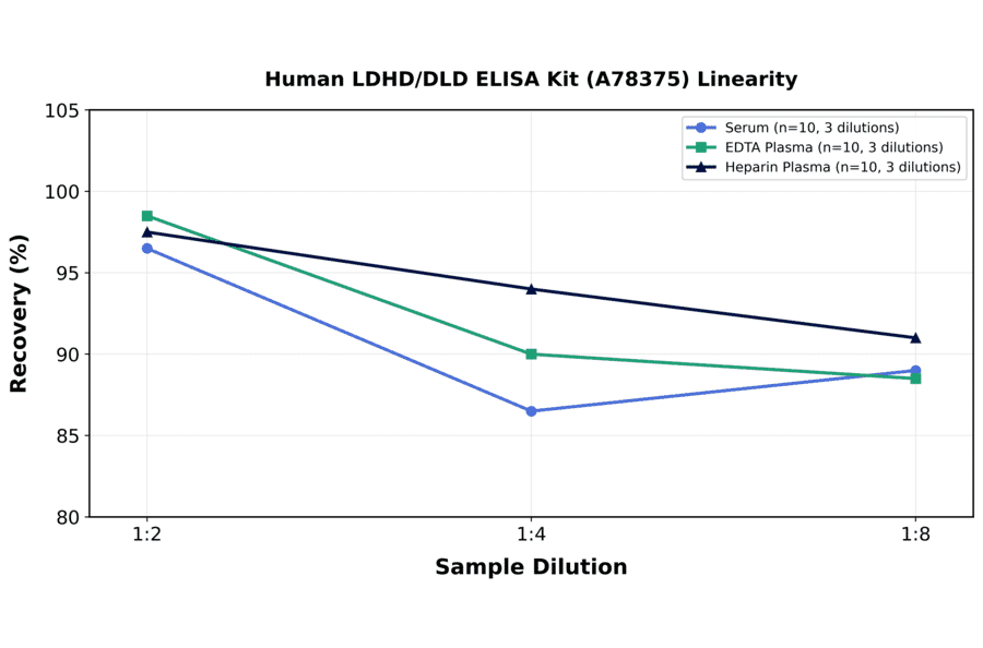 Linearity - Human LDHD/DLD ELISA Kit (A78375) - Antibodies.com