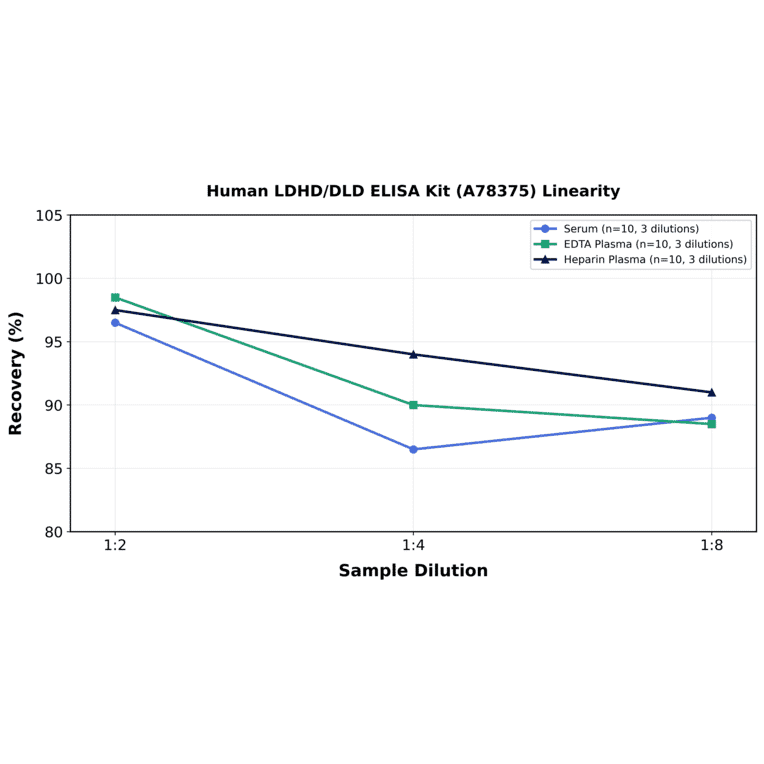 Linearity - Human LDHD/DLD ELISA Kit (A78375) - Antibodies.com