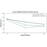 Linearity - Human LDHD/DLD ELISA Kit (A78375) - Antibodies.com