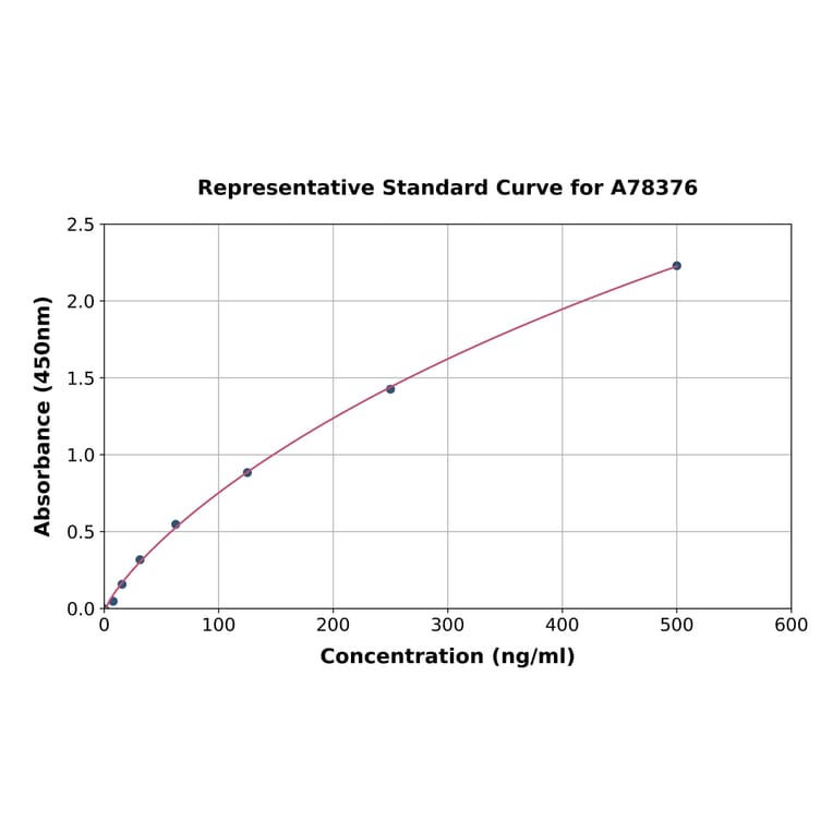 Standard Curve - Mouse LDL ELISA Kit (A78376) - Antibodies.com