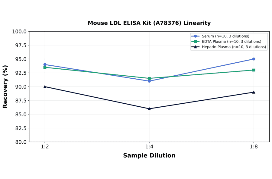 Linearity - Mouse LDL ELISA Kit (A78376) - Antibodies.com