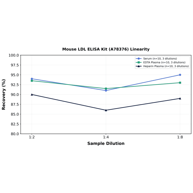 Linearity - Mouse LDL ELISA Kit (A78376) - Antibodies.com