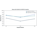 Linearity - Mouse LDL ELISA Kit (A78376) - Antibodies.com