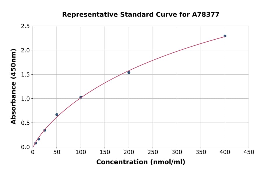 Standard Curve - Human LDL ELISA Kit (A78377) - Antibodies.com