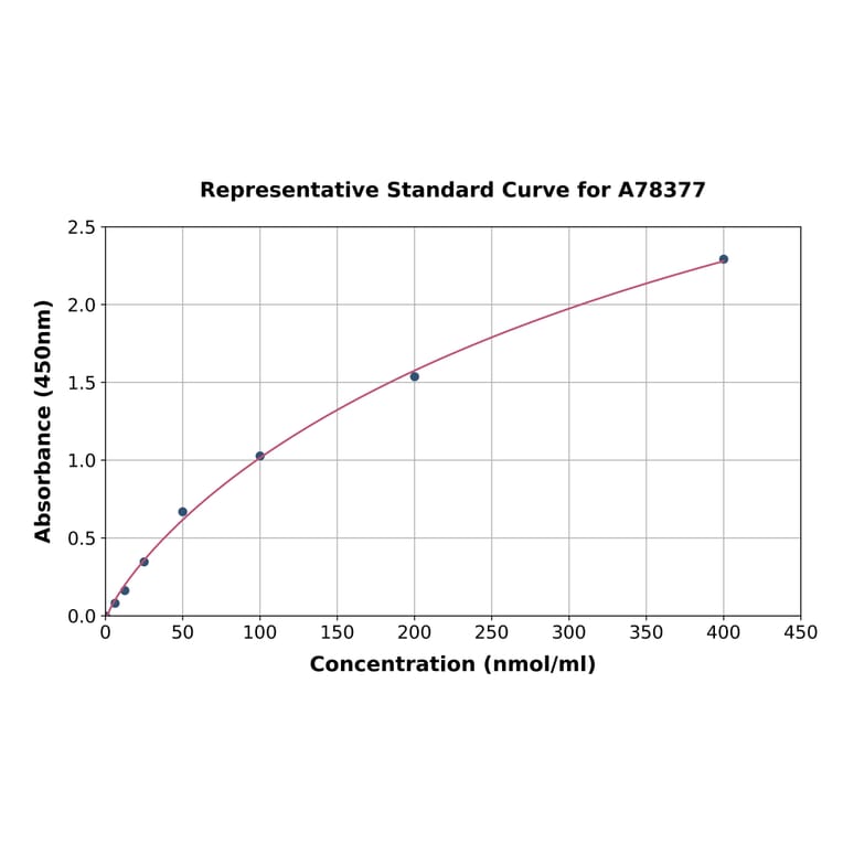 Standard Curve - Human LDL ELISA Kit (A78377) - Antibodies.com
