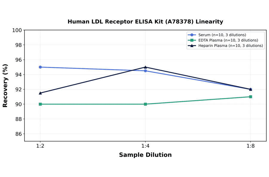 Linearity - Human LDL Receptor ELISA Kit (A78378) - Antibodies.com