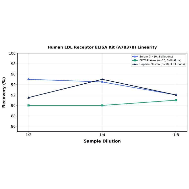 Linearity - Human LDL Receptor ELISA Kit (A78378) - Antibodies.com