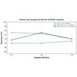 Linearity - Human LDL Receptor ELISA Kit (A78378) - Antibodies.com