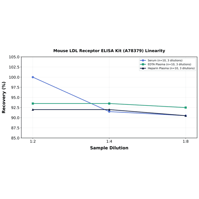 Linearity - Mouse LDL Receptor ELISA Kit (A78379) - Antibodies.com