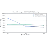 Linearity - Mouse LDL Receptor ELISA Kit (A78379) - Antibodies.com