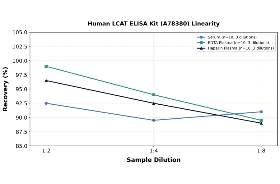 Linearity - Human LCAT ELISA Kit (A78380) - Antibodies.com