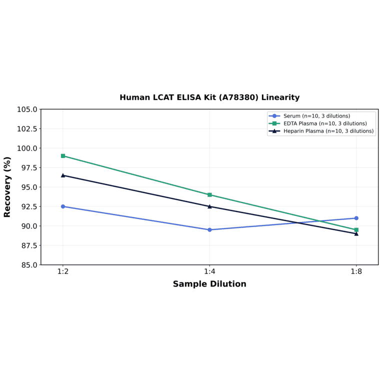 Linearity - Human LCAT ELISA Kit (A78380) - Antibodies.com