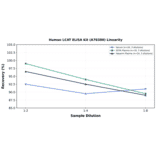 Linearity - Human LCAT ELISA Kit (A78380) - Antibodies.com