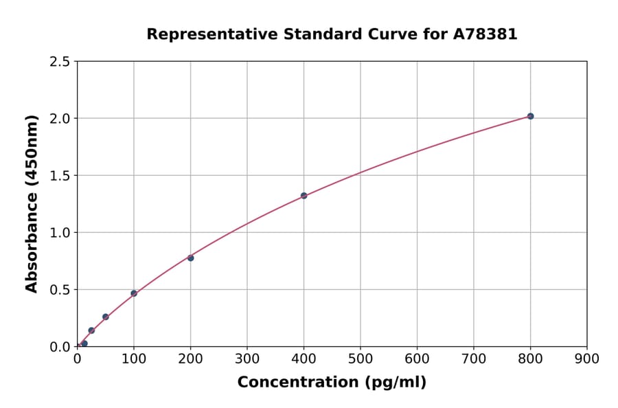 Standard Curve - Human CD58 ELISA Kit (A78381) - Antibodies.com