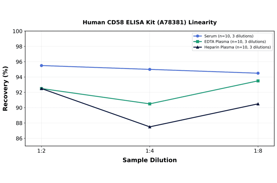 Linearity - Human CD58 ELISA Kit (A78381) - Antibodies.com