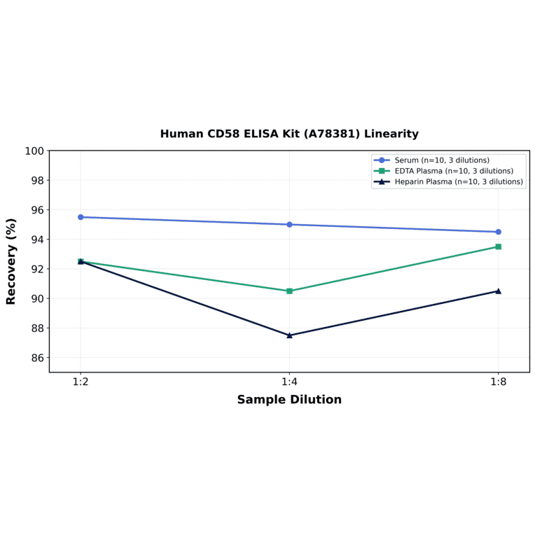 Linearity - Human CD58 ELISA Kit (A78381) - Antibodies.com