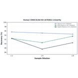 Linearity - Human CD58 ELISA Kit (A78381) - Antibodies.com
