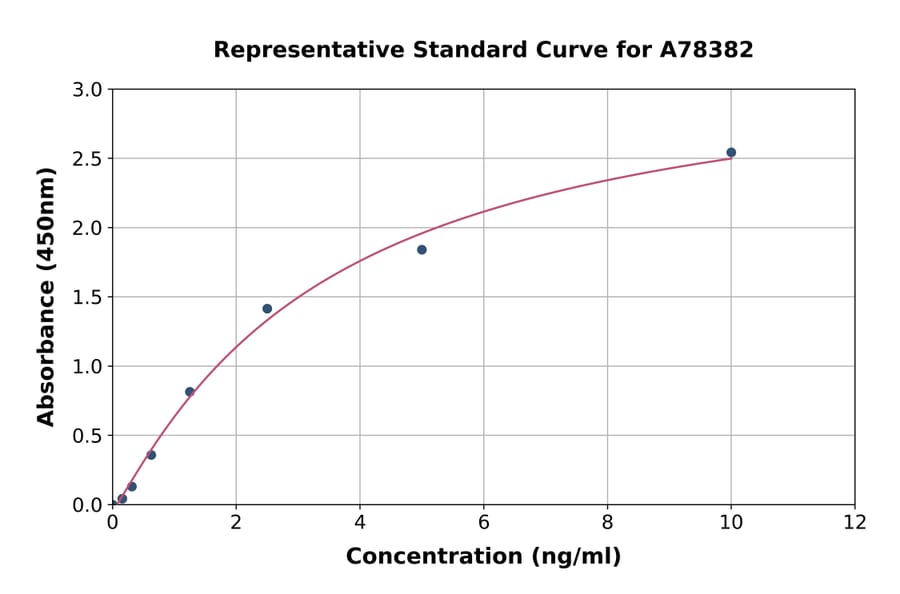 Standard Curve - Human Legumain ELISA Kit (A78382) - Antibodies.com