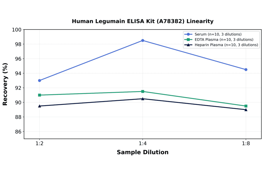 Linearity - Human Legumain ELISA Kit (A78382) - Antibodies.com