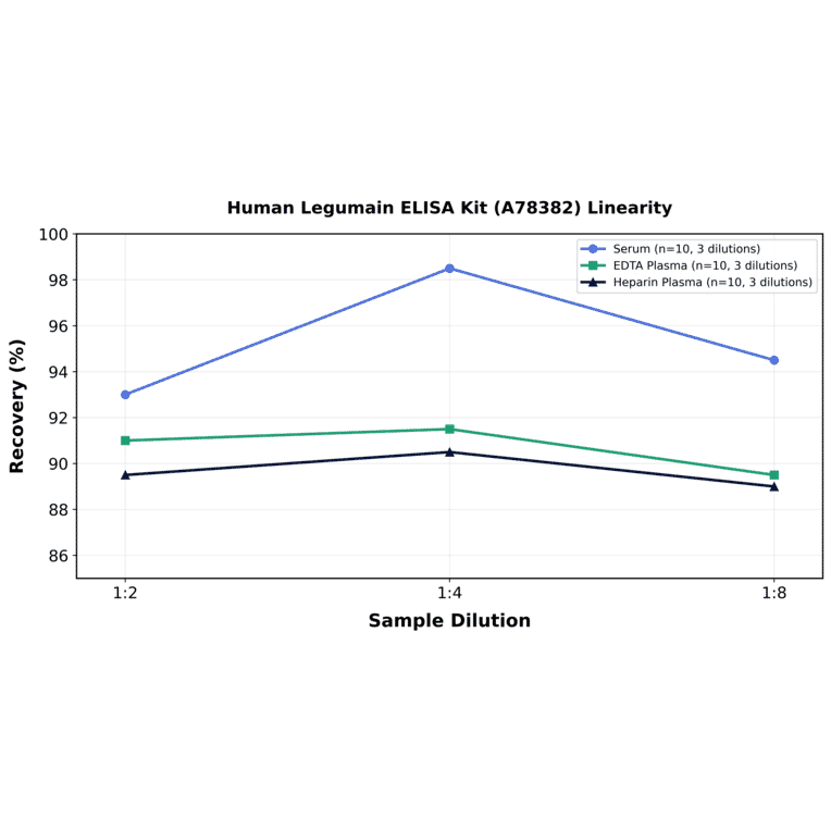 Linearity - Human Legumain ELISA Kit (A78382) - Antibodies.com