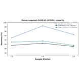 Linearity - Human Legumain ELISA Kit (A78382) - Antibodies.com