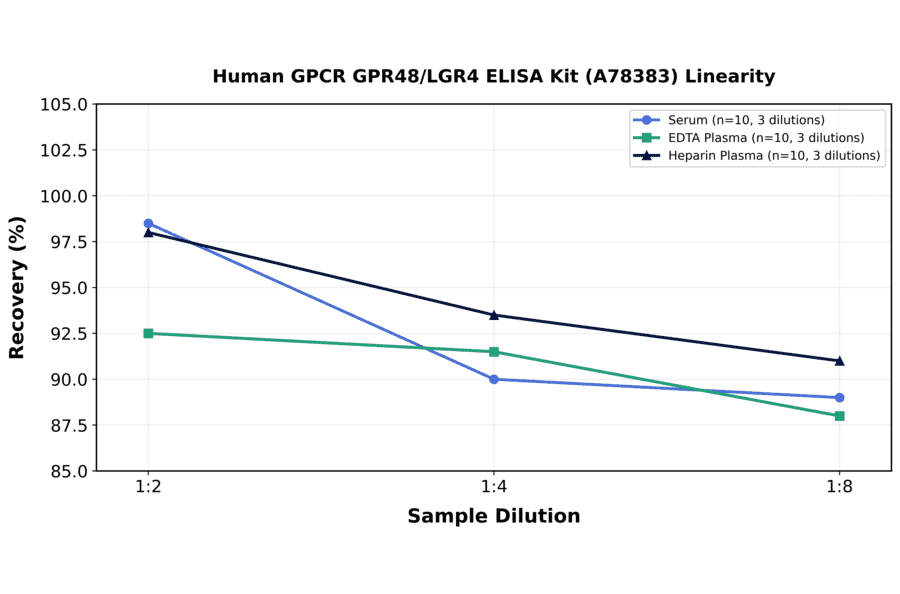 Linearity - Human GPCR GPR48/LGR4 ELISA Kit (A78383) - Antibodies.com