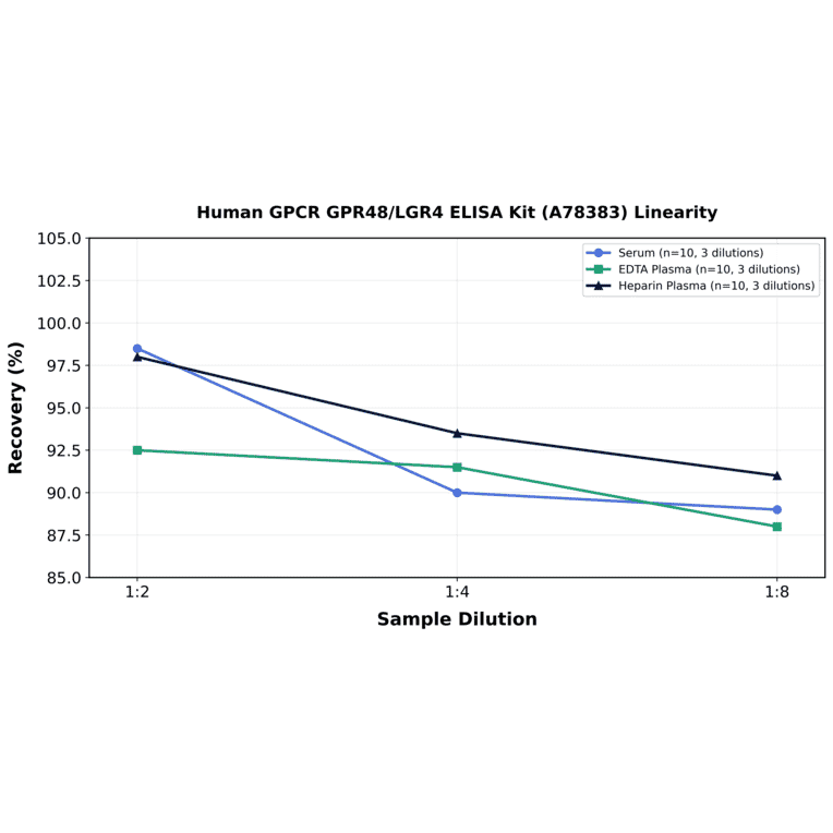 Linearity - Human GPCR GPR48/LGR4 ELISA Kit (A78383) - Antibodies.com