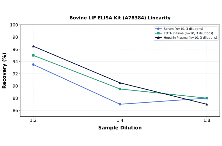 Linearity - Bovine LIF ELISA Kit (A78384) - Antibodies.com