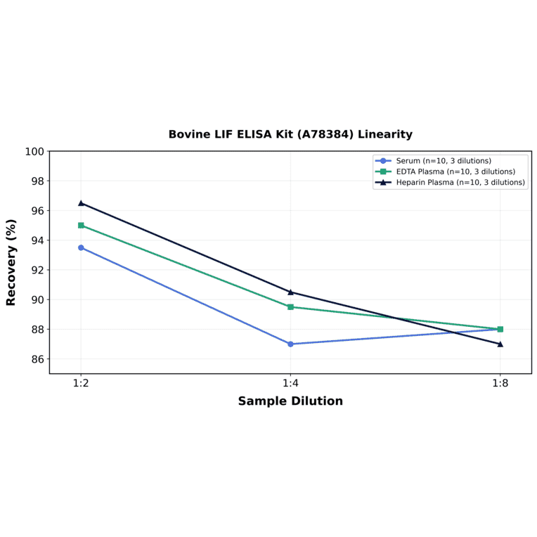 Linearity - Bovine LIF ELISA Kit (A78384) - Antibodies.com