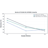 Linearity - Bovine LIF ELISA Kit (A78384) - Antibodies.com