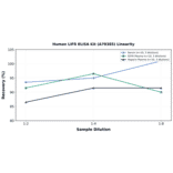 Linearity - Human LIFR ELISA Kit (A78385) - Antibodies.com
