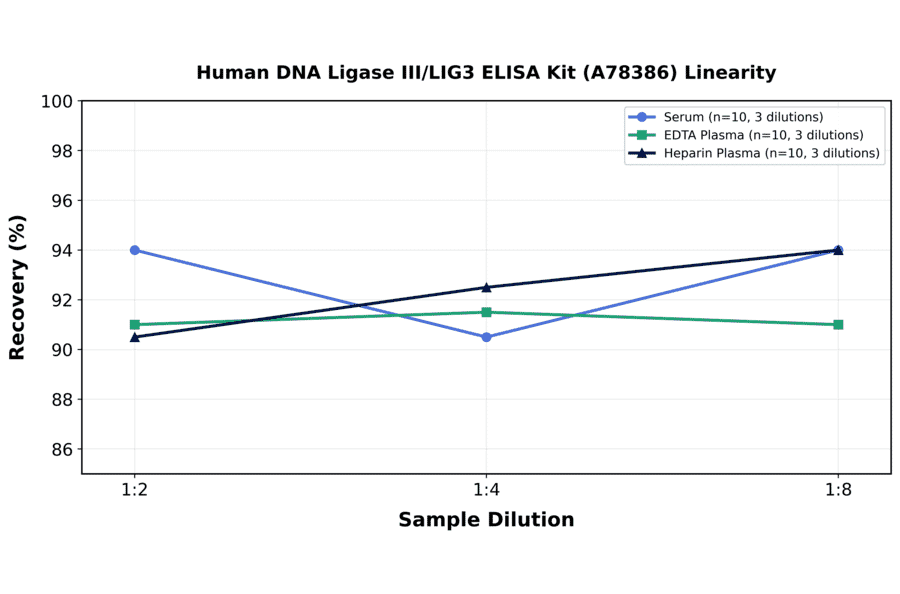 Linearity - Human DNA Ligase III/LIG3 ELISA Kit (A78386) - Antibodies.com