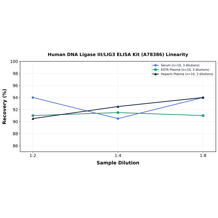 Linearity - Human DNA Ligase III/LIG3 ELISA Kit (A78386) - Antibodies.com
