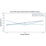 Linearity - Human DNA Ligase III/LIG3 ELISA Kit (A78386) - Antibodies.com