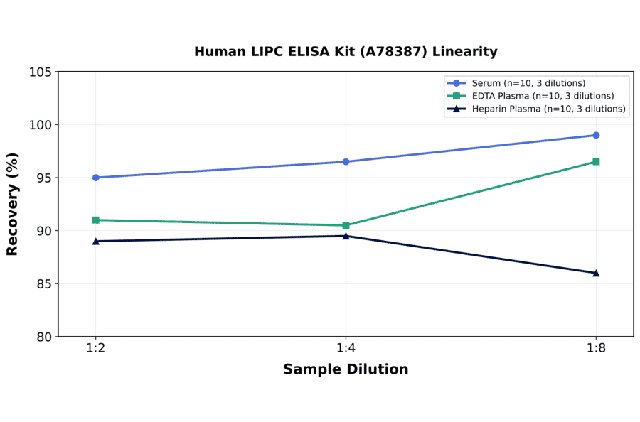Linearity - Human LIPC ELISA Kit (A78387) - Antibodies.com