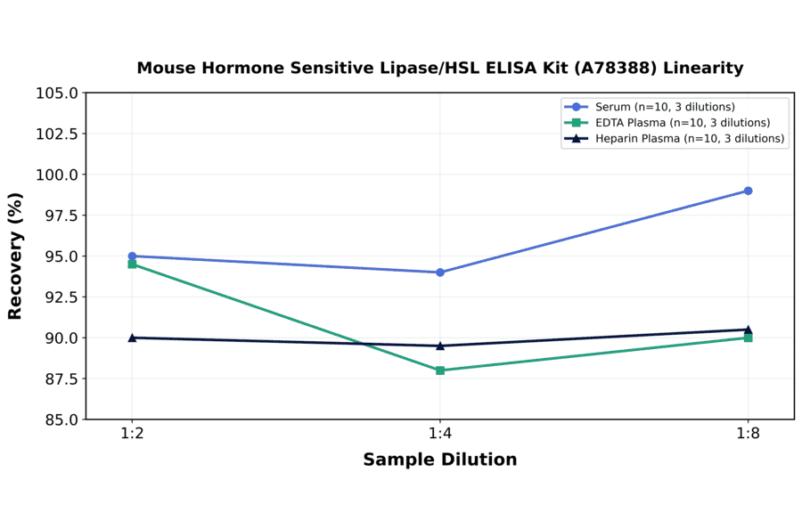 Linearity - Mouse Hormone Sensitive Lipase/HSL ELISA Kit (A78388) - Antibodies.com
