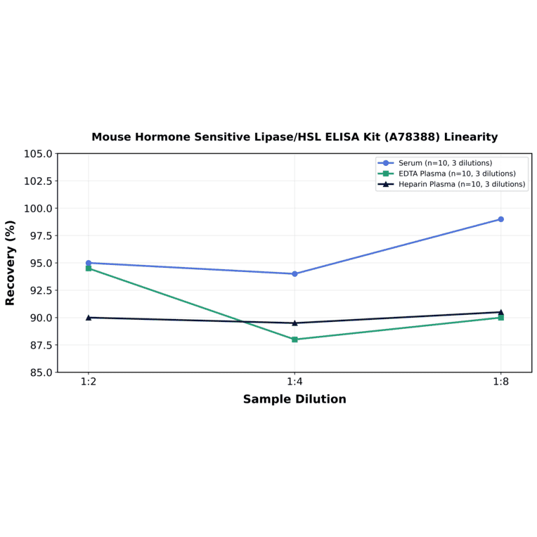 Linearity - Mouse Hormone Sensitive Lipase/HSL ELISA Kit (A78388) - Antibodies.com