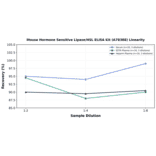 Linearity - Mouse Hormone Sensitive Lipase/HSL ELISA Kit (A78388) - Antibodies.com
