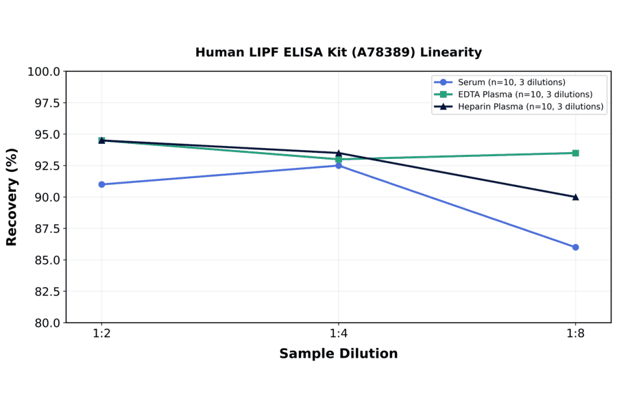 Linearity - Human LIPF ELISA Kit (A78389) - Antibodies.com