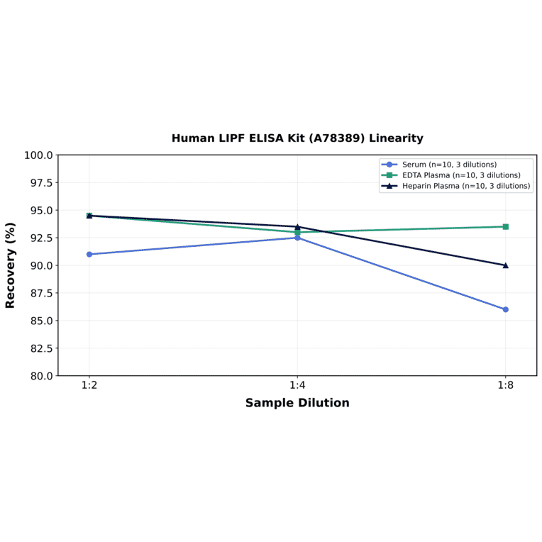 Linearity - Human LIPF ELISA Kit (A78389) - Antibodies.com
