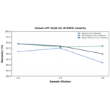 Linearity - Human LIPF ELISA Kit (A78389) - Antibodies.com