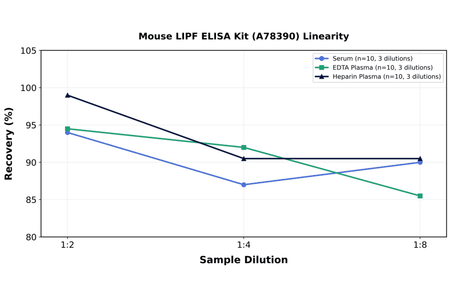 Linearity - Mouse LIPF ELISA Kit (A78390) - Antibodies.com