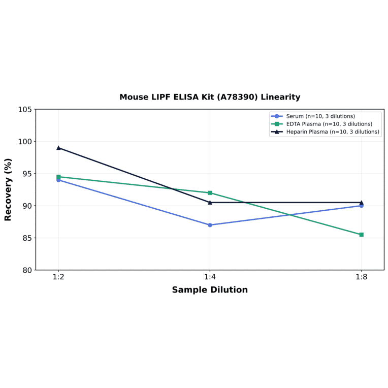 Linearity - Mouse LIPF ELISA Kit (A78390) - Antibodies.com