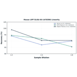 Linearity - Mouse LIPF ELISA Kit (A78390) - Antibodies.com