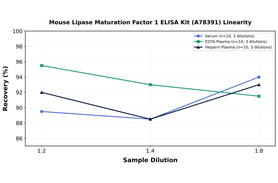 Linearity - Mouse Lipase Maturation Factor 1 ELISA Kit (A78391) - Antibodies.com