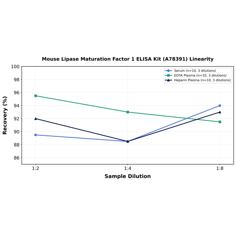 Linearity - Mouse Lipase Maturation Factor 1 ELISA Kit (A78391) - Antibodies.com